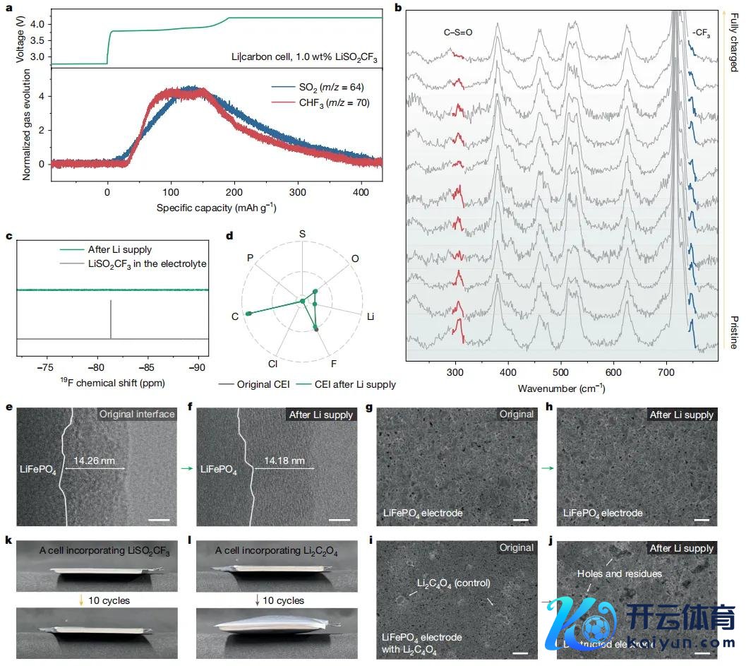 图3. 在电板水平上的无残留和无损的锂供应流程。